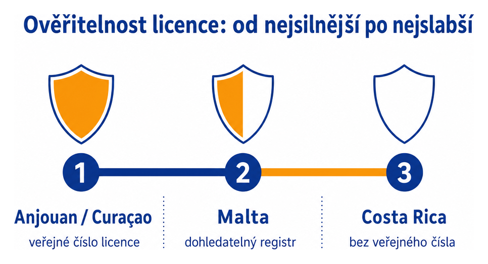 Ověřitelnost licence od nejsilnější po nejslabší: Anjouan a Curaçao s veřejným číslem licence, Malta s dohledatelným registrem, Costa Rica bez veřejného čísla